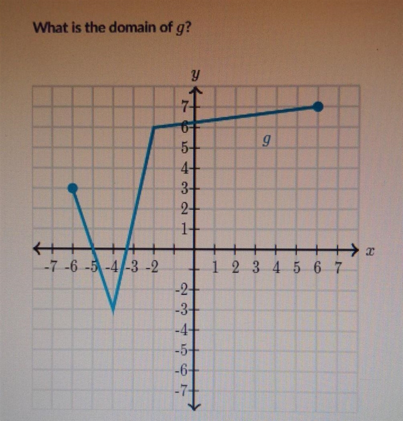 What is the domain of G​-example-1