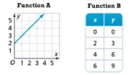 Due in 5 min please help think you two linear functions are shown below. which function-example-1