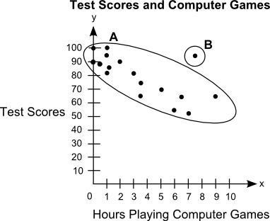 The scatter plot shows the relationship between the test scores of a group of students-example-1