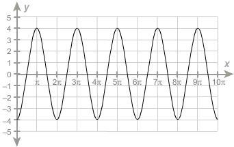 What is the period of the function? 1.π 2.2π 3. 3π 4. 4π-example-1