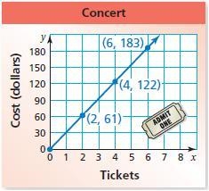 SOS! PLEASE HELP ME!! The graph shows the cost of buying tickets to a concert. a. What-example-1