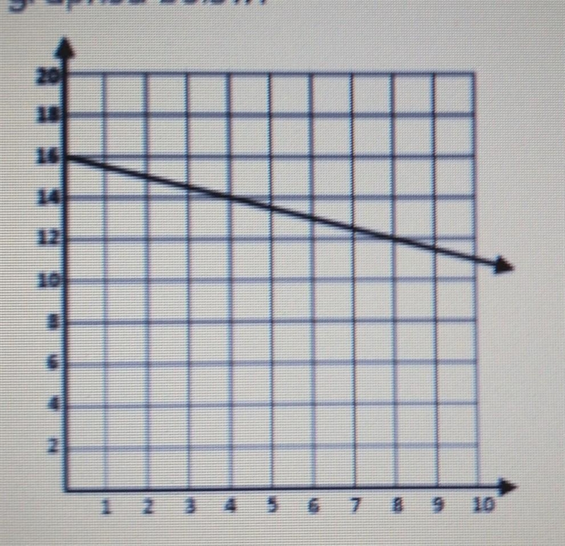 Write an equation for the linear function graphed above;​-example-1