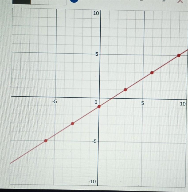 Find the slope of the linear function ​-example-1