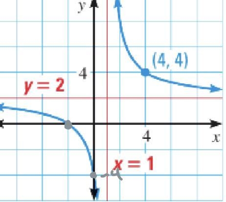 PLEASE PLEASE HELP, I AM TIMED! What is the equation to the function? Explain.-example-1