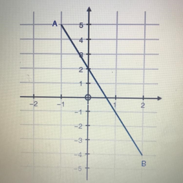 Which of the following equations best represents the line segment AB? A: y=-3x+2 B-example-1