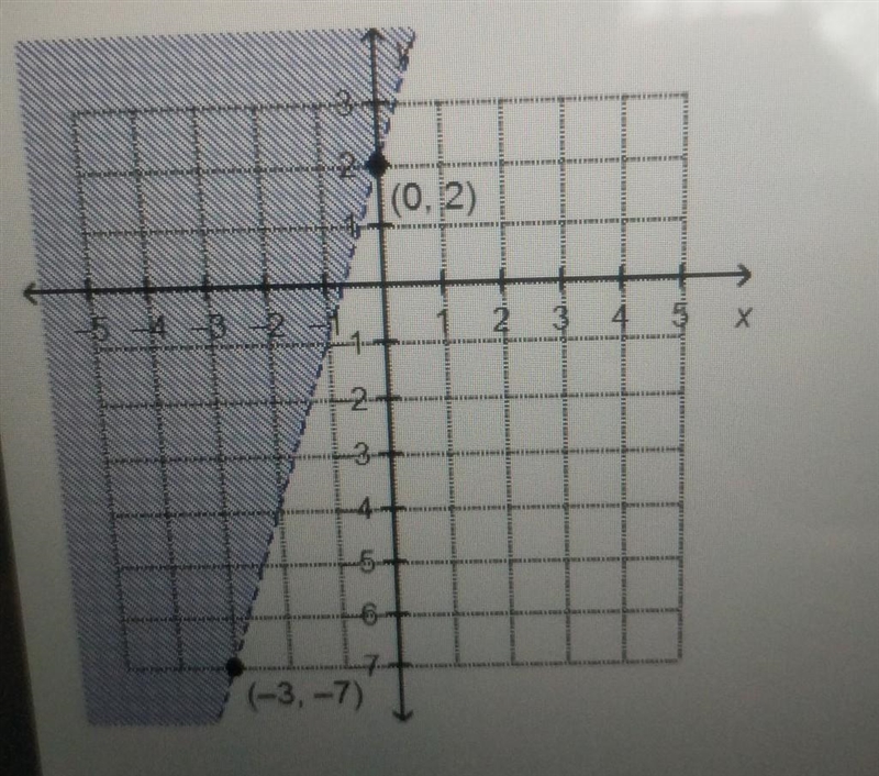 Which linear inequality is represented by the graph? a.) y < 3x + 2 b.) y > 3x-example-1