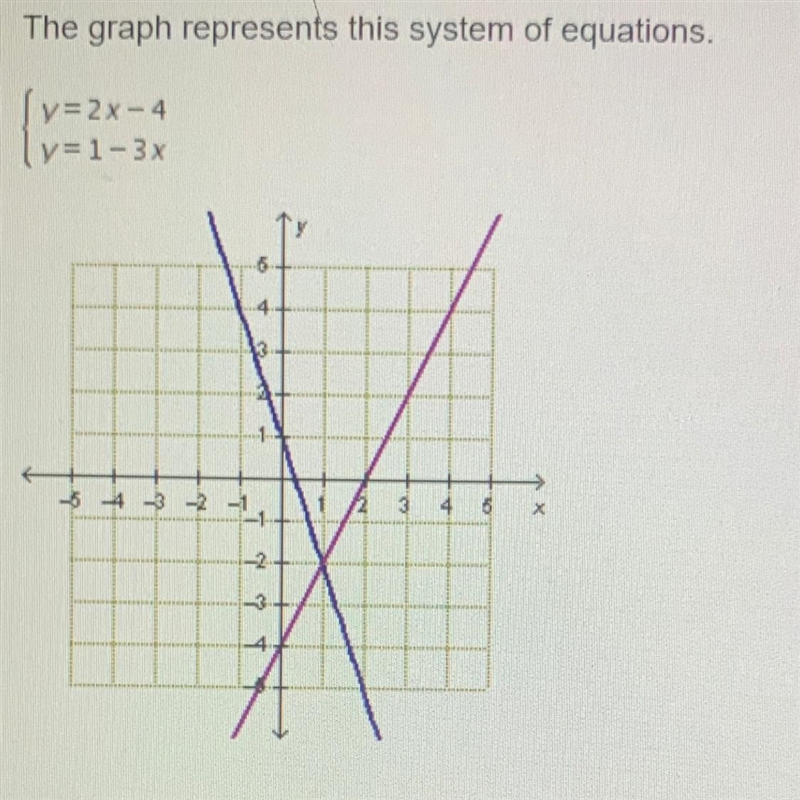 What is the solution to the system of equations? O (-4,1) O (-2, 1) O (1.4) O (1,-2)-example-1