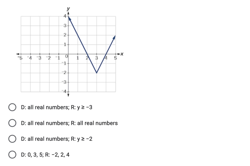 Could someone please help me? Find the domain and range of the graph-example-1