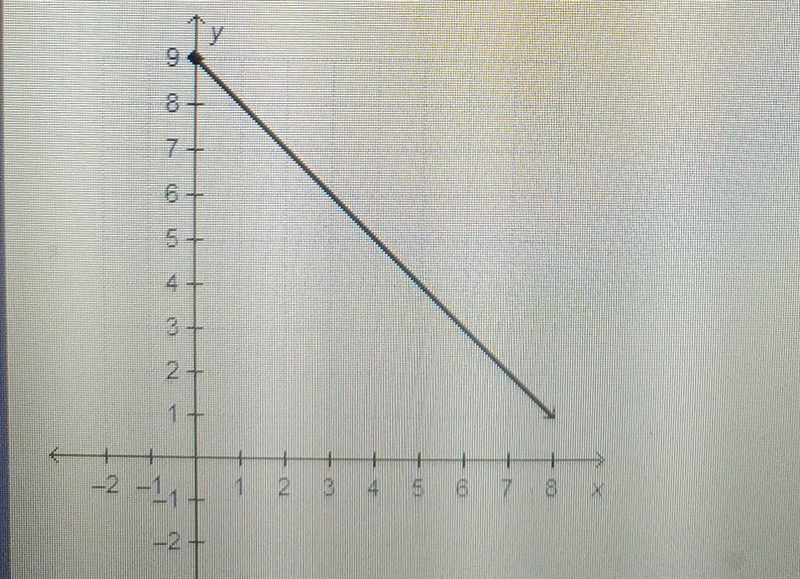 Consider the function represented by the graph. What is the domain of this function-example-1