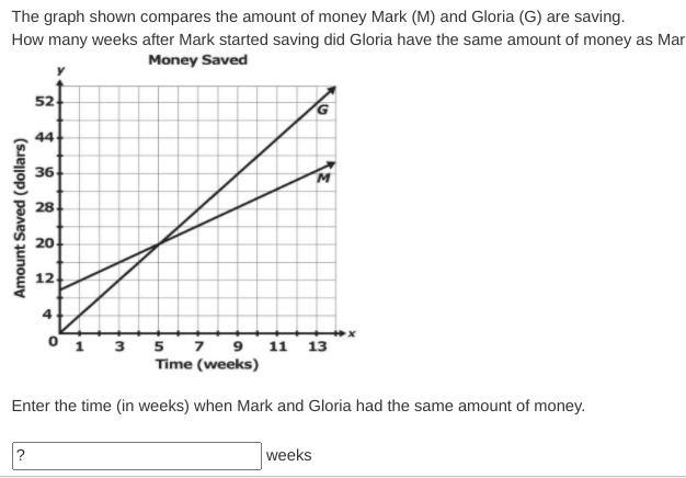 The graph shown compares the amount of money Mark (M) and Gloria (G) are saving. How-example-1