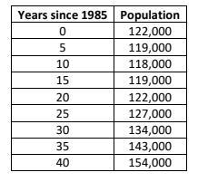 Can I get some help with this please. The table models how the population of a city-example-1