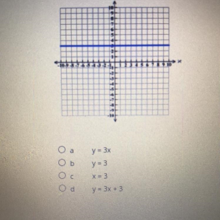 Write an equation 1)y=3x 2)y=3 3)x=3 4)y=3x+3-example-1