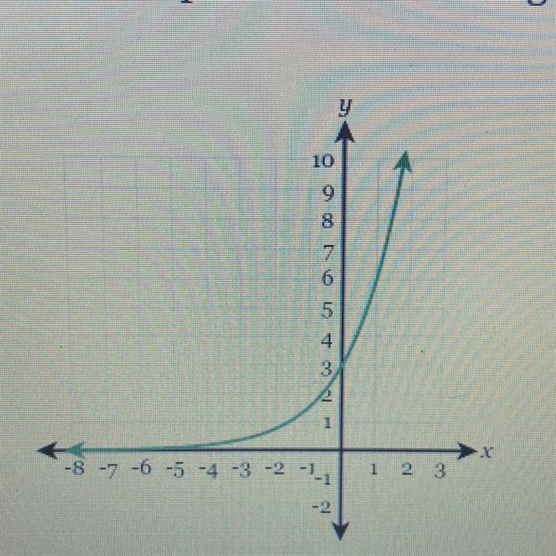 Write the equation of the exponential function given a growth factor of 2.-example-1