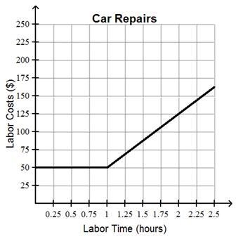 HURRRYYYY PLZZZZ ANSWERRR FASTTTTT The graph represents a mechanic’s labor costs for-example-1