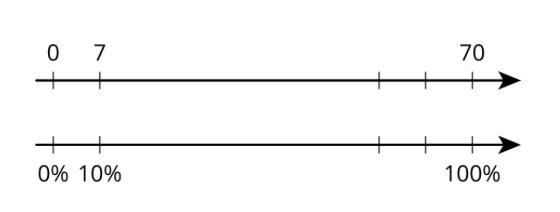 To solve the problem "56 is what percent of 70?", Noah uses the double number-example-1