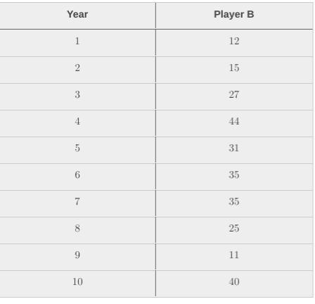 The box plot (Player A) and table (Player B) represent the number of goals scored-example-2