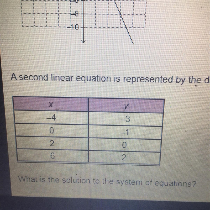 The linear equation y=2x+4 is represented on the graph below. A second linear equation-example-1