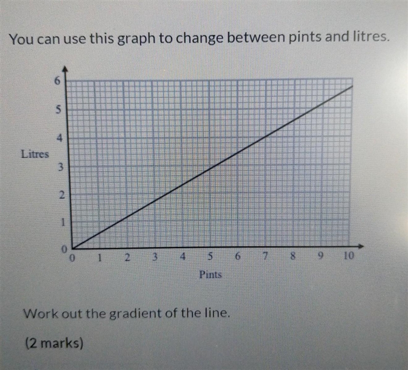 Can someone help me find the gradient for this graph ​-example-1