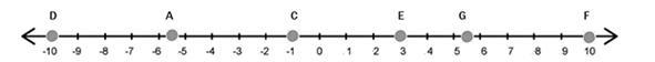 Six values on the number line above are marked with letters. Match the opposites A-example-1