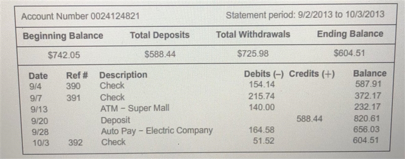 Arlene's register shows a deposit of 10/4 in the amount of $412.45, an ATM withdrawal-example-1