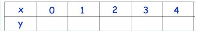 Complete the table of values for y = 0.5x + 1 can you help? ​-example-1