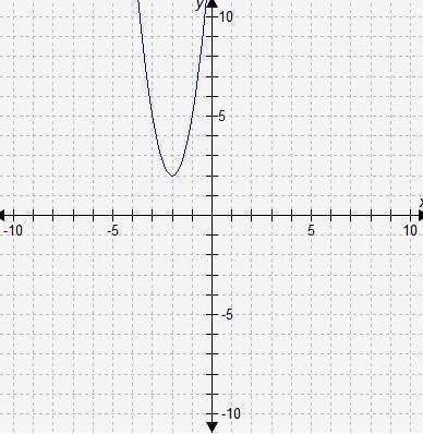 This graph represents a quadratic function. What is the value of a in the function-example-1