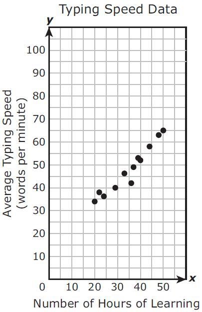 the scatterplot shows the number of hours that 12 people spent learning to type on-example-1