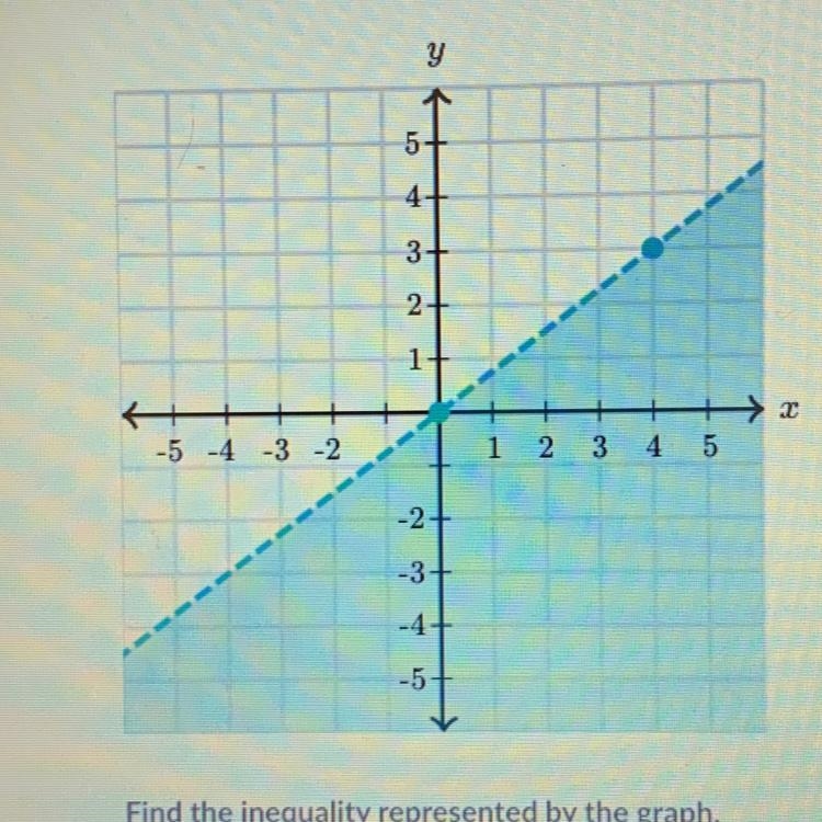 Find the inequality represented by the graph.-example-1