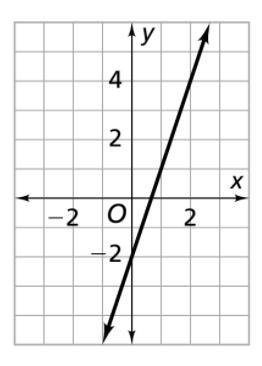 Find the slope and y-intercept for the graph. God bless!-example-1