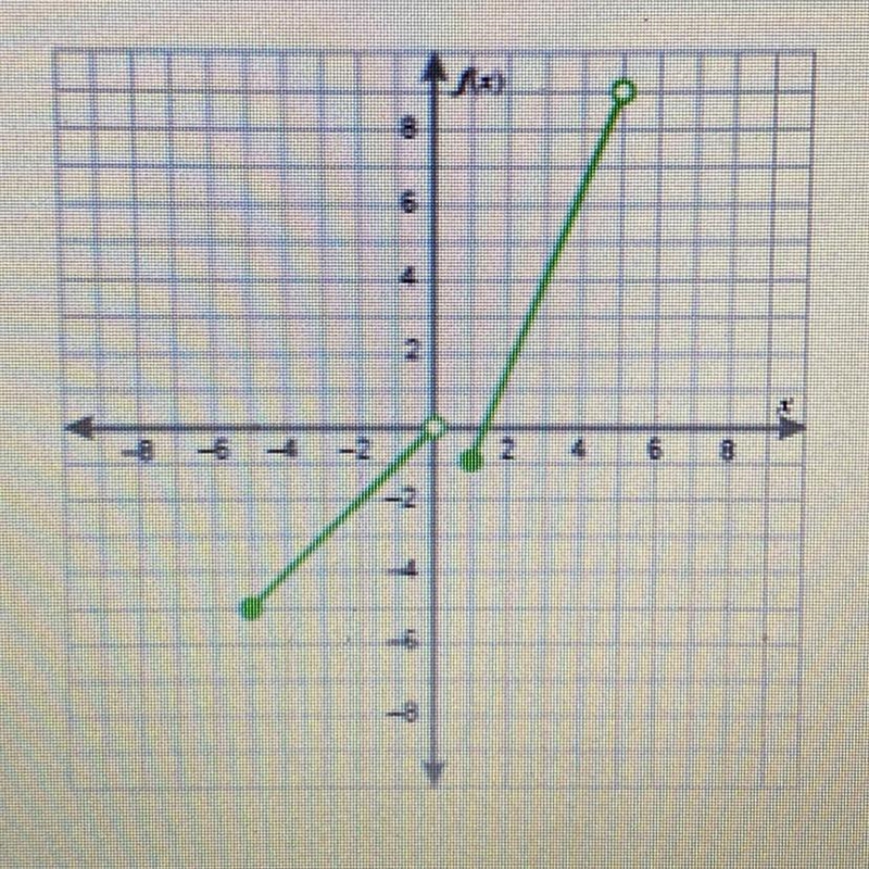 Write a piecewise-defined function that represents the graph?-example-1