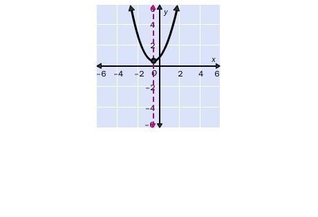 1. For the graph of the function, identify the axis of symmetry, vertex and the formula-example-1