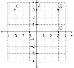 Which point is located on the x-axis? A B C D-example-1