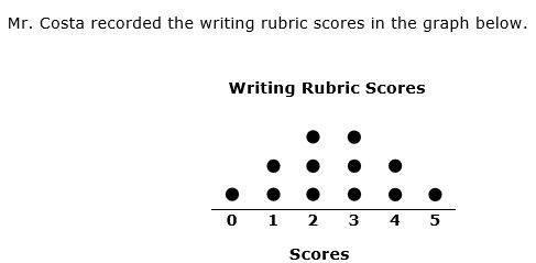 What is the median test score? a)2.5 b)2 c)3 d)5-example-1