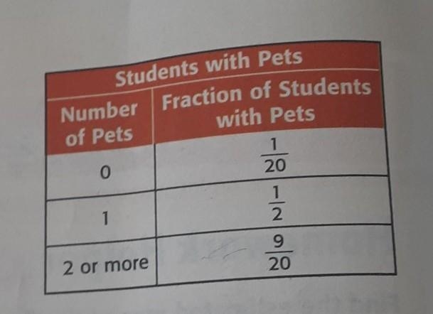 the table shows the results of a class survey About pets. suppose 53 students were-example-1