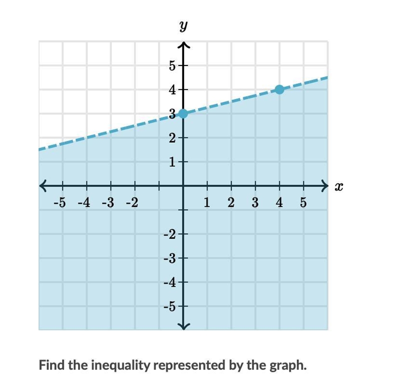 What inequality does this graph represent?-example-1