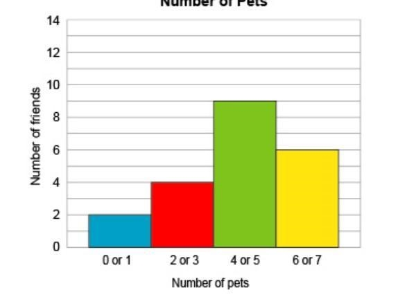 Minh made a histogram showing the number of pets for each of his friends. How many-example-1