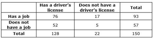 Explain if you can PART A: What percent of the students who have a job, do not have-example-1