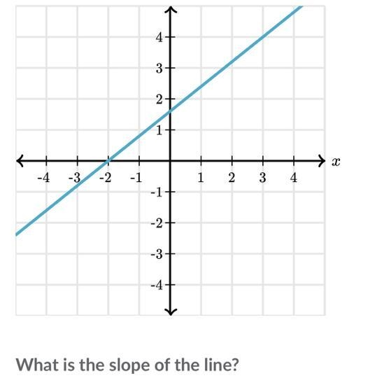 What is the slope of the line?-example-1