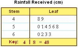 This Stem-and-Leaf Plot shows the amount of rainfall received in centimeters in each-example-1