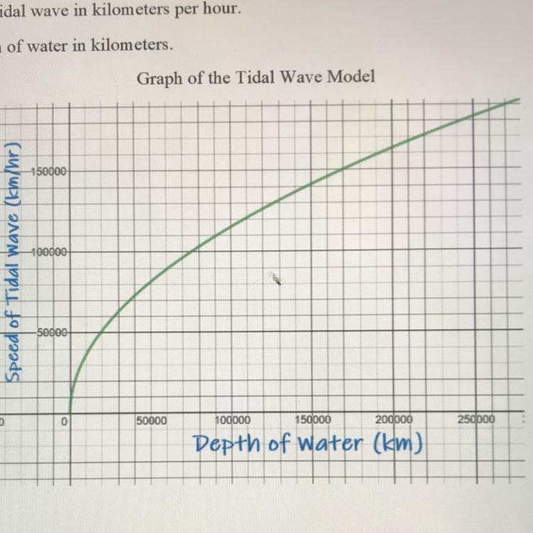 When the depth of the water is 9604kmm what is the speed of the tidal wave?-example-1