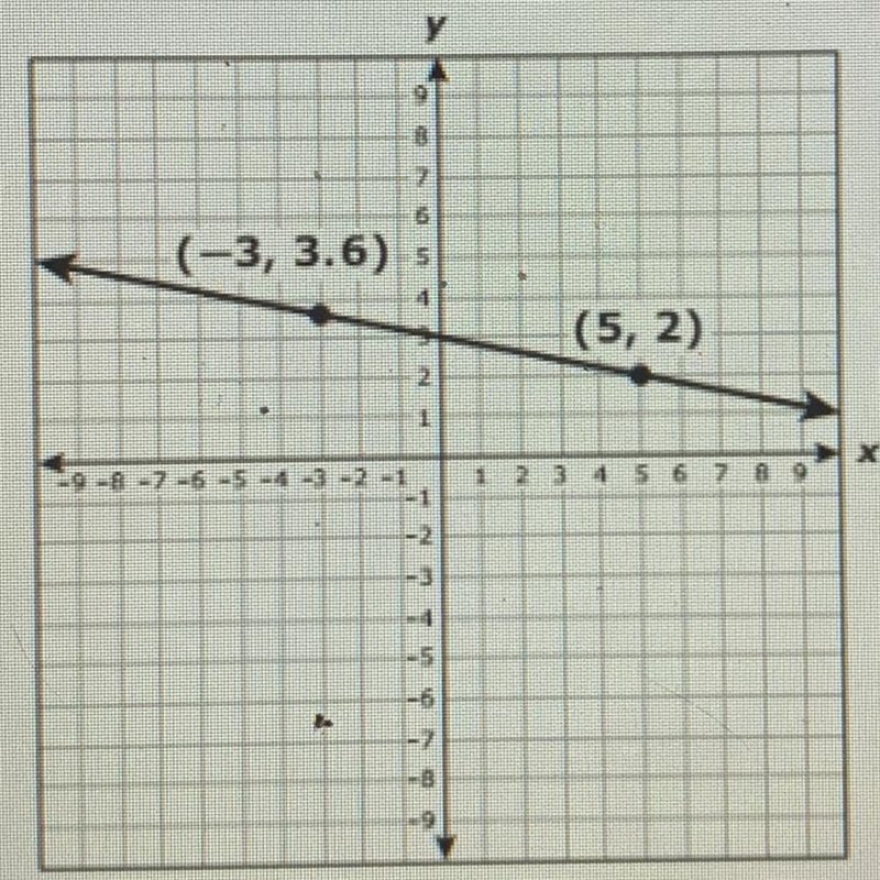 The graph of a linear function is shown on the grid. What is the rate of change of-example-1