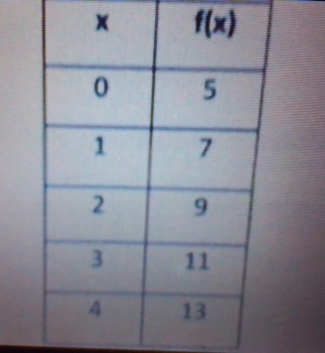 HELPPPPPPPPP Which table represents a quadratic function? A-first pic B-second pic-example-3