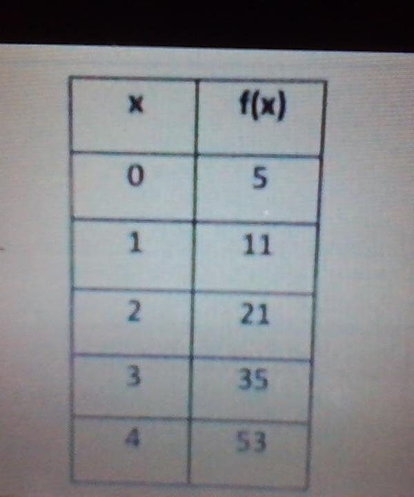 HELPPPPPPPPP Which table represents a quadratic function? A-first pic B-second pic-example-4