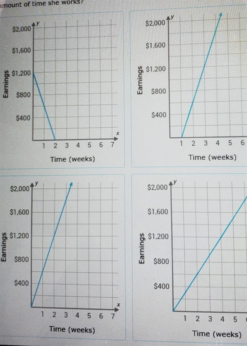 Pam started a new job at a bakery. She makes $600 every 2 weeks. ) Which graph shows-example-1