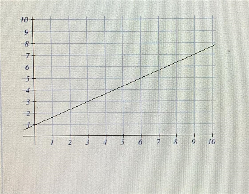 What is the slope of this line?-example-1