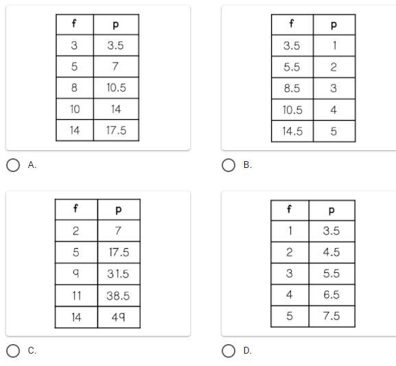 High Points!!! Which of the following tables best represents the relationship between-example-1