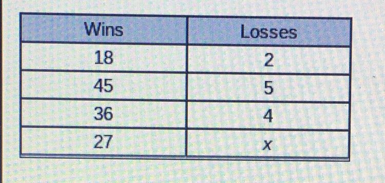 Will records the wins loses for his high school basketball team each year. He notices-example-1