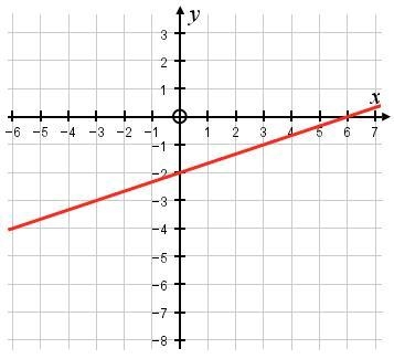 What is the gradient of the graph shown? Give your answer in its simplest form.-example-1