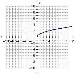 Which graph represents an exponential function?-example-1