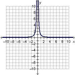 Which graph represents an exponential function?-example-2